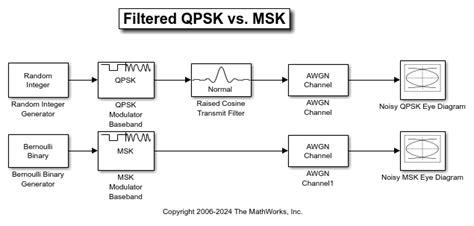 Continuous Phase Modulation Examples Matlab And Simulink