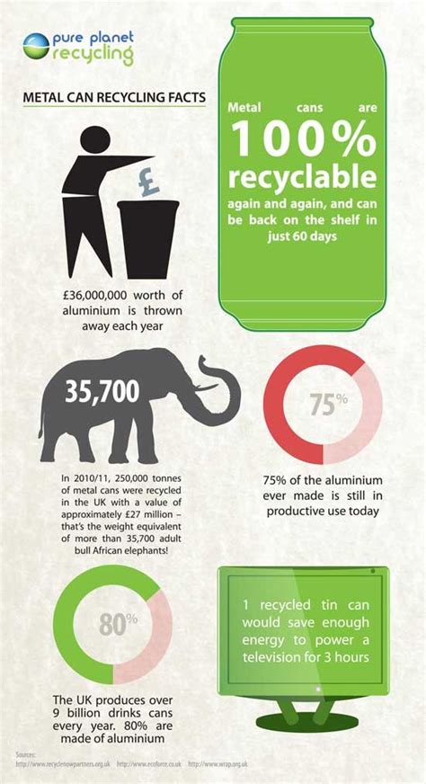 Can Recycling Facts Infographic By Pure Planet Recycling Canrecycling