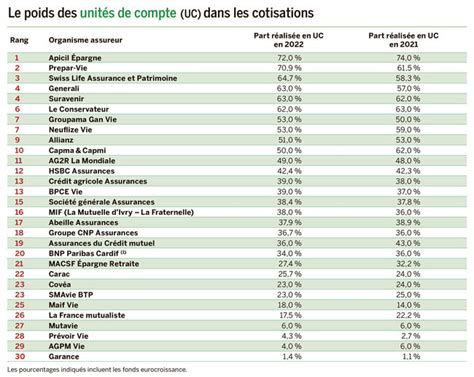 Classement Assurance Vie 2023