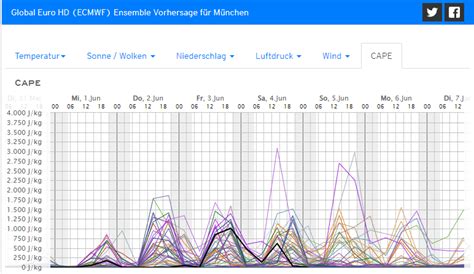 Kachelmannwetter On Twitter F R Muenchen Zuckt Der Gewitter