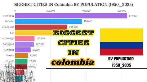 Biggest Cities In Colombia By Population 1950 2035 Actualdata32