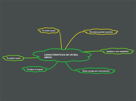 Caracteristicas De Un Mal Amigo Mind Map