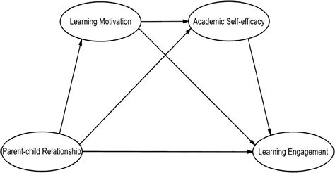 Frontiers The Link Between Parentchild Relationship And Learning