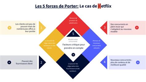 LES 5 FORCES DE PORTER Le Cas De Netflix