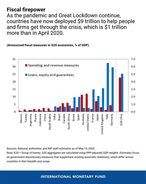 Tracking The Trillion Global Fiscal Support To Fight Covid