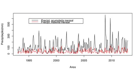 S Rie Temporal De Precipita O Acumulada Mensal Munic Pio De Vit Ria No
