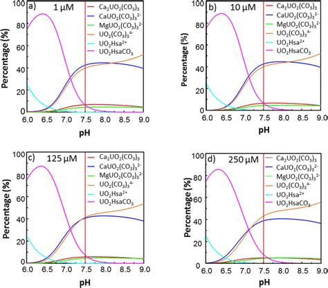 Theoretical Speciation Diagrams Of U At A B C And