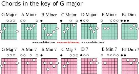 G Major Chord Guitar G Major Guitar Chord Diagrams In G Major That Means G C And D