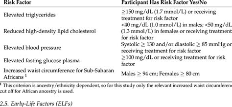 Harmonized Definition Of Metabolic Syndrome Adapted From Alberti Et Download Scientific