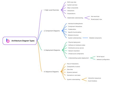 [2024 Full Overview] What Are Architecture Diagrams?