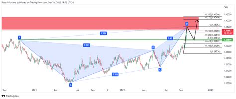 Usd Cad Price Analysis Bears Lurking In Weekly Resistance