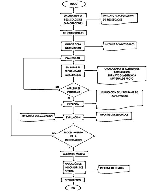 Proceso de Capacitación de Personal Diagramas de Flujo