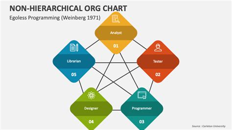 Non Hierarchical Organizational Chart Template