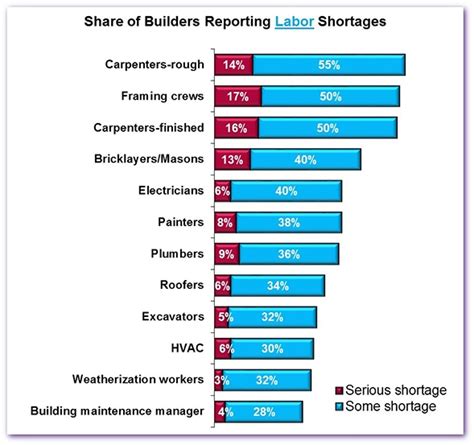 For Builders Laborsubcontractor Shortage Intensifies — Rismedia