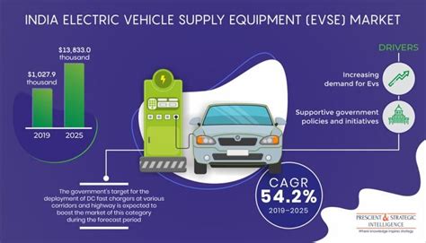 Indian Electric Vehicle Supply Equipment EVSE Market Share Analysis