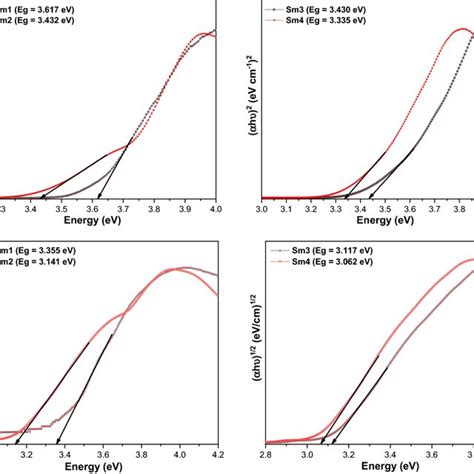 Photoluminescence Emission Spectra Of Samarium III Complexes Sm1Sm4