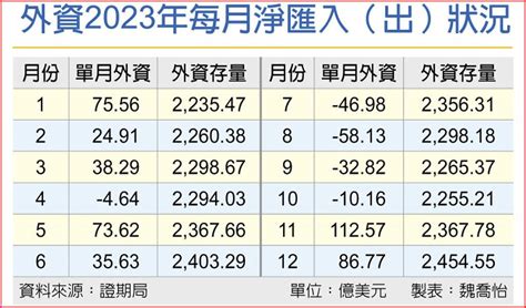 年底大回頭 外資2023淨匯入 史上新高 上市櫃 旺得富理財網