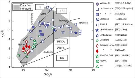 K2o Vs Sio2 Wt Classification Diagram After Peccerillo And Taylor