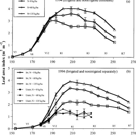 Observed Leaf Area Index LAI At 0 10 M Height Intervals LAI 0 10m