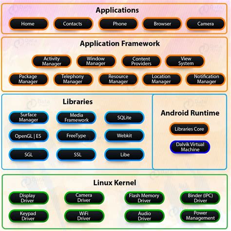 Android Middleware Architecture The Architect