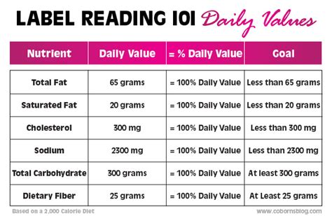 Daily Values Chart