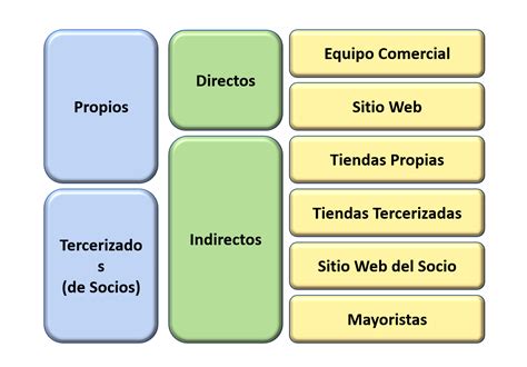 Canales De Distribución Una Clave Para Tu Estrategia Comercial Mentor De Ceos