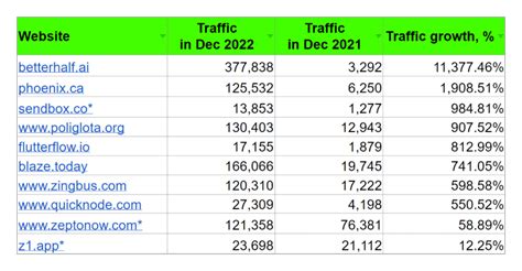 Seo Strategies Of Ycombinators Fastest Growing Startups In 2022