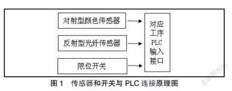 自动控制一体化系统的设计与实现参考网