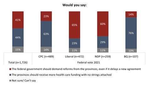 Funding Faceoff Canadians Split Over Key Decisions Regarding Federal