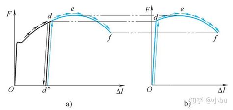 应力应变曲线与真实应力应变曲线 知乎