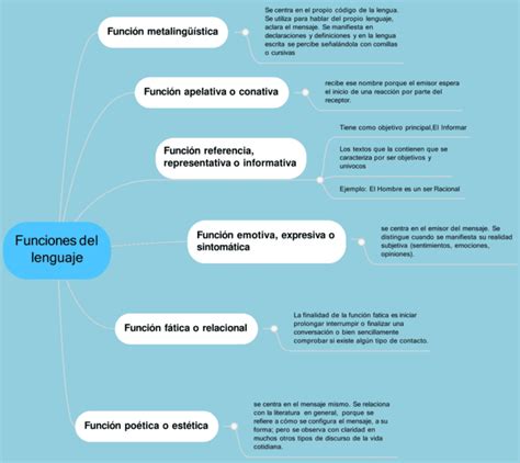 Mapas Mentales De Las Funciones Del Lenguaje Descargar