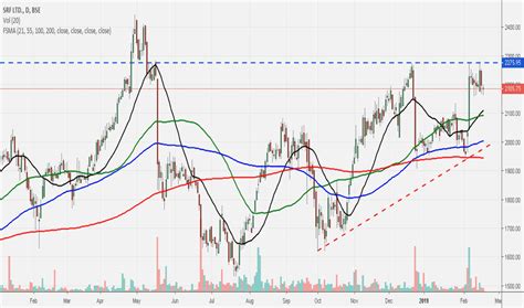 srf stock price  chart bsesrf tradingview india