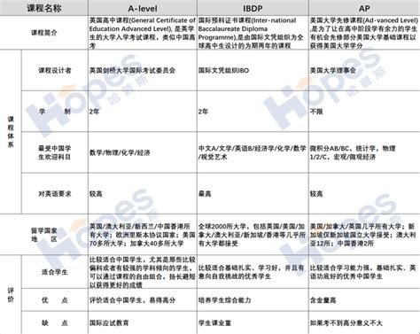 国际学校择校导航三大国际课程如何选择？ 知乎