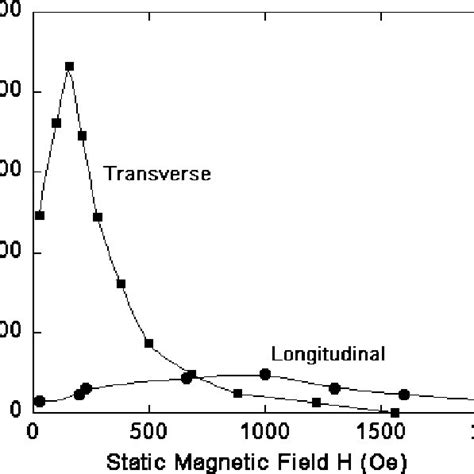 Transverse And Longitudinal Me Voltage Coefficients Versus H At 100 Hz Download Scientific