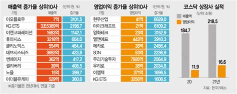 코스닥 영업익 40 뛰었지만 기업 4곳중 1곳 2년째 적자실적 양극화 여전 한국 증시 앤톡