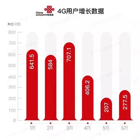 「聚焦」三大運營商半年考：最大贏家是誰？ 每日頭條