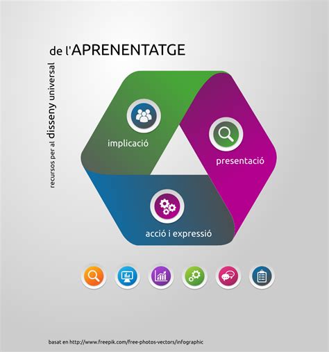 Mòdul 3 Disseny Universal dAprenentatge Maite L