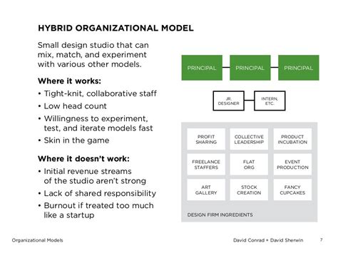 Example Organizational Models for Design Businesses