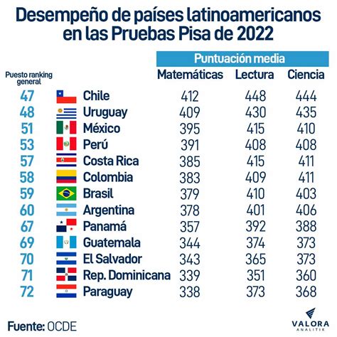 Pruebas Pisa Colombia Empeora Frente A Resultados De