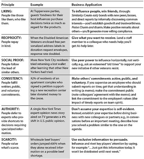 Harnessing The Science Of Persuasion Persuasion How To Influence