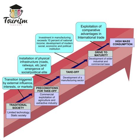 Rostow’s Takeoff Model Made Simple Tourism Teacher