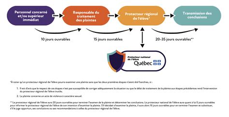 Rappel Du Processus De Plainte Qu Bec Centre De Services Scolaire Des