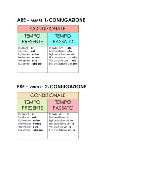 Schema Del Condizionale Dei Verbi Con Ausiliare Avere Schemi E Mappe Concettuali Di Italiano