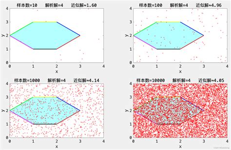 蒙特卡洛原理及实例附Matlab代码 matlab 蒙特卡罗模拟 CSDN博客