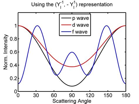 Angular Distribution Plots For The A 1 A 2 And E States For Various