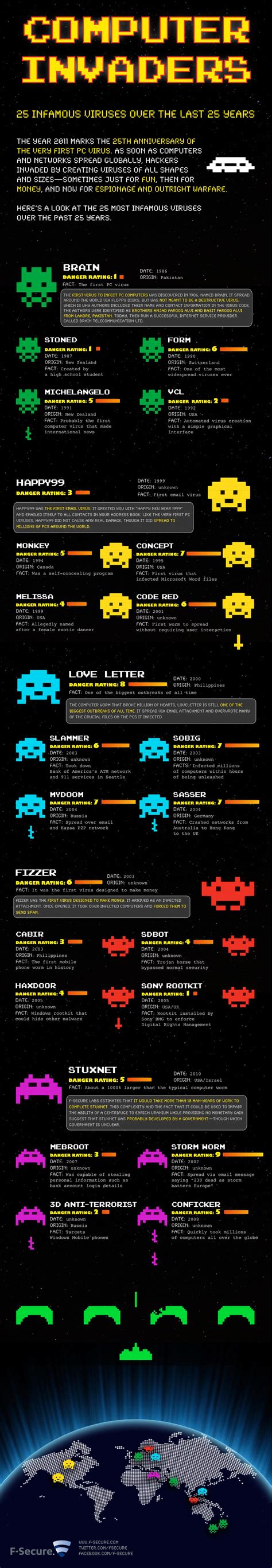 The History of Computer Viruses [INFOGRAPHIC]