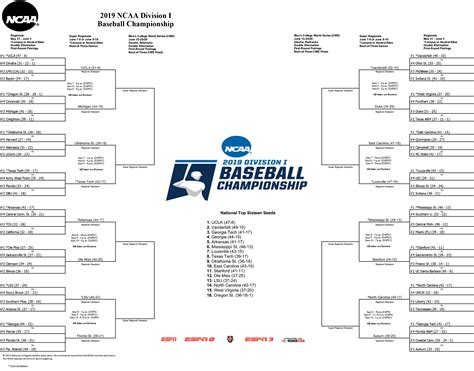 2019 NCAA Baseball Tournament: Super Regionals hosts announced | NCAA.com