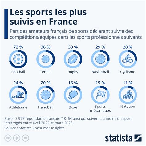 Graphique Quels sports sont les plus suivis par les Français Statista