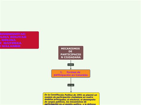 Mecanismos De Participacion Ciudadana Mind Map