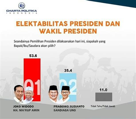 Survei Elektabilitas Duet Prabowo Sandi Versi Charta Politika Mirip